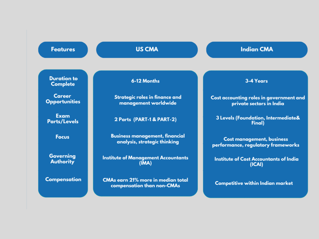 Best CMA Course in Chennai