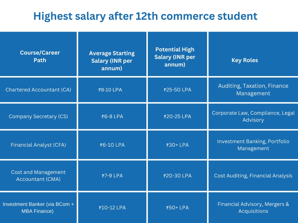 High-paying Jobs for Commerce Students